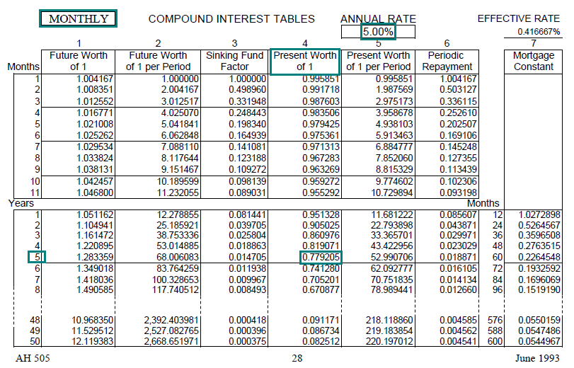 Image of a compound interest table (AH 505, Page 28) highlighting  the present worth of one  dollar factor for  5 years with monthly compounding at an annual  interest rate of 5 percent. The highlighted factor  is 0.779205.