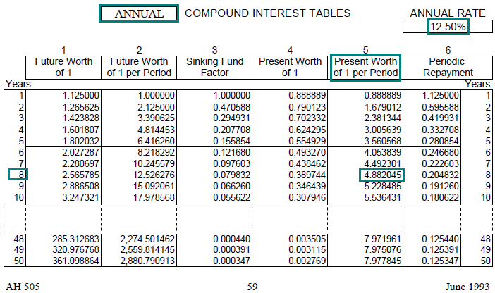 Image of a compound interest table (AH 505, Page 59) highlighting the present worth of one dollar per period factor for 8 years with annual compounding at an annual interest rate of 12.50 percent.  The highlighted factor  is 4.882045.