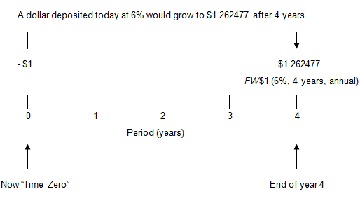 Image of a timeline showing how a dollar deposited today at an annual interest rate of 6 percent with annual compounding would grow to $1.262477 after 4 years.