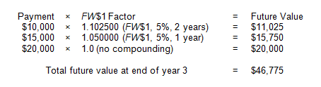 Image of a table showing three payments multiplied by the appropriate FW$1 factors to arrive at future values, and then summing to arrive at the total future value of the three payments. 
A payment of $10,000 multiplied by 1.102500, the FW$1 factor for 2 years at an annual interest rate of 5 percent, given annual compounding. The resulting future value is equal to $11,025
A payment of $15,000 multiplied by 1.050000, the FW$1 factor for 1 year at an annual interest rate of 5 percent, given annual compounding. The resulting future value is equal to $15,750
A payment of $20,000 multiplied by a factor of 1.0, which reflects no compounding because the payment occurs at the end of year 3. The future value is equal to $20,000, same as the payment amount.
Adding the three values above, the table shows a total future value for the three payments at the end of year 3 of $46,775