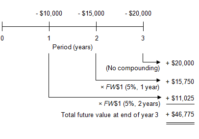 Image that depicts the calculations in the preceding table on a timeline, showing the future value for each of the three payments and the total future value of $46,775 as of the end of year 3.
