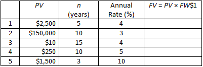Image of a table containing five rows of data for solving for future values. In separate columns, each row contains a present value, a number of years, and an annual interest rate.
In the first row, the present value is $2,500; the number of years is 5; and the annual interest rate is 4 %. Solve for the future value.
In the second row, the present value is $150,000; the number of years is 10; and the annual interest rate is 3 %. Solve for the future value.
In the third row, the present value is $10; the number of years is 15; and the annual interest rate is 4 %. Solve for the future value.
In the fourth row, the present value is $250; the number of years is 10; and the annual interest rate is 5 %. Solve for the future value.
In the fifth row, the present value is $1,500; the number of years is 3; and the annual interest rate is 10 %. Solve for the future value.