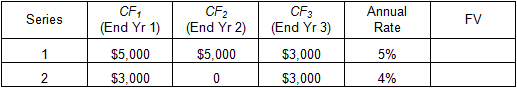 Image of a table containing two rows of data to be used for solving for future values. In separate columns, each row contains a series of three cash flows and an annual interest rate. 
In the first row, the cash flow at the end of year 1 is $5,000; the cash flow at the end of year 2 is $5,000; the cash flow at the end of year 3 is $3,000; and the annual interest rate is 5%. Solve for the future value of the series of cash flows. 
In the second row, the cash flow at the end of year 1 is $3,000; the cash flow at the end of year 2 is zero; the cash flow at the end of year 3 is $3,000; and the annual interest rate is 4%. Solve for the future value of the series of cash flows. 