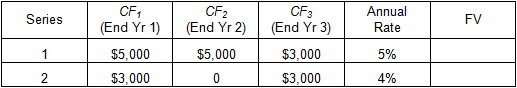 Image of a table containing two rows of data to be used for solving for future values. In separate columns, each row contains a series of three cash flows and an annual interest rate.
In the first row, the cash flow at the end of year 1 is $5,000; the cash flow at the end of year 2 is $5,000; the cash flow at the end of year 3 is $3,000; and the annual interest rate is 5%. Solve for the future value of the series of cash flows.
In the second row, the cash flow at the end of year 1 is $3,000; the cash flow at the end of year 2 is zero; the cash flow at the end of year 3 is $3,000; and the annual interest rate is 4%. Solve for the future value of the series of cash flows.