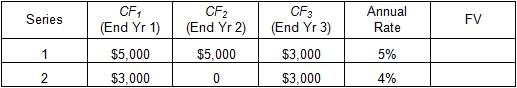 Image of a table containing two rows of data to be used for solving for future values. In separate columns, each row contains a series of three cash flows and an annual interest rate. 
In the first row, the cash flow at the end of year 1 is $5,000; the cash flow at the end of year 2 is $5,000; the cash flow at the end of year 3 is $3,000; and the annual interest rate is 5%. Solve for the future value of the series of cash flows. 
In the second row, the cash flow at the end of year 1 is $3,000; the cash flow at the end of year 2 is zero; the cash flow at the end of year 3 is $3,000; and the annual interest rate is 4%. Solve for the future value of the series of cash flows. 