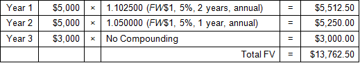 Image of a table containing the first series of cash flows described in Image 2. In separate rows, each cash flow is multiplied by the appropriate future worth of $1 factor to arrive at its future value. In the final row, the future values of each cash flow are summed to show the future value of the entire series.
In the first row, the cash flow of $5,000 at the end of year 1 is multiplied by the FW$1 factor of 1.102500 to arrive at a future value of $5,512.50 at the end of year 3.
In the second row, the cash flow of $5,000 at the end of year 2 is multiplied by the FW$1 factor of 1.050000 to arrive at a future value of $5,250.00 at the end of year 3.
In the third row, the cash flow of $3,000 is not compounded; its future value at the end of year 3 is simply $3,000.
In the fourth row, the futures values of the three cash flows are summed, showing a total future value for the series of $13,762.50