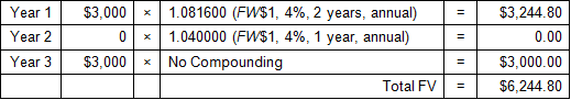 Image of a table containing the second series of cash flows described in Image 2. In separate rows, each cash flow is multiplied by the appropriate FW$1 factor to arrive at its future value. In the final row, the future values of each cash flow are summed to show the future value of the entire series.
In the first row, the cash flow of $3,000 at the end of year 1 is multiplied by the FW$1 factor of 1.081600 to arrive at a future value of $3,244.80 at the end of year 3.
In the second row, the cash flow of zero at the end of year 2 is multiplied by the FW$1 factor of 1.040000 to arrive at a future value of zero at the end of year 3.
In the third row, the cash flow of $3,000 is not compounded; its future value at the end of year 3 is simply $3,000.
In the fourth row, the futures values of the three cash flows are summed, showing a total future value for the series of $6,244.80