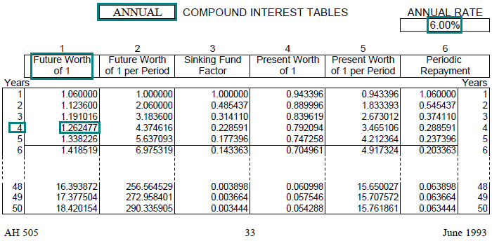 Image of a compound interest table (AH 505, page 33) highlighting the future worth of one  dollar factor for 4 years with annual compounding at an annual interest rate of 6 percent. The highlighted factor is 1.262477.