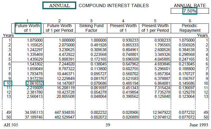 Image of a compound interest table (AH 505, page 39) highlighting the future worth of one dollar factor for 10 years with annual compounding at an annual interest rate of 7.5 percent. The highlighted factor is 2.061032.