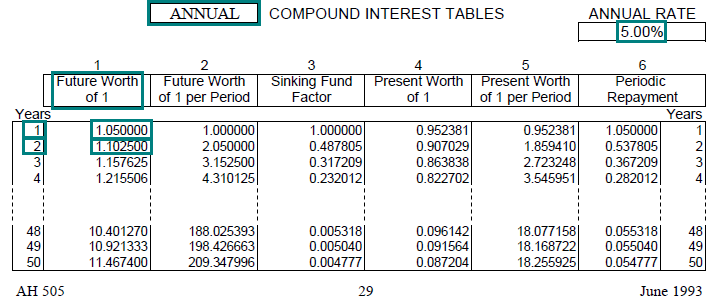 Image of a compound interest table (AH 505, page 29) highlighting the future worth of one dollar factor for 1 and 2 years with annual compounding at an annual interest rate of 5 percent. The highlighted factors are 1.050000 for 1 year and 1.102500 for 2 years.