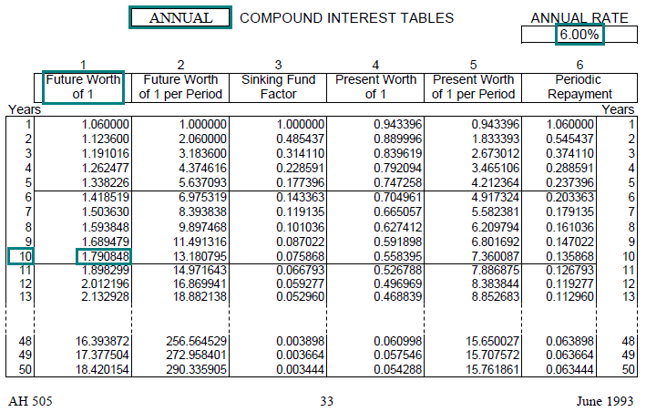 Image of a compound interest table (AH 505, page 33) highlighting the future worth of one dollar factor for 10 years with annual compounding at an annual interest rate of 6 percent. The highlighted factor is 1.790848