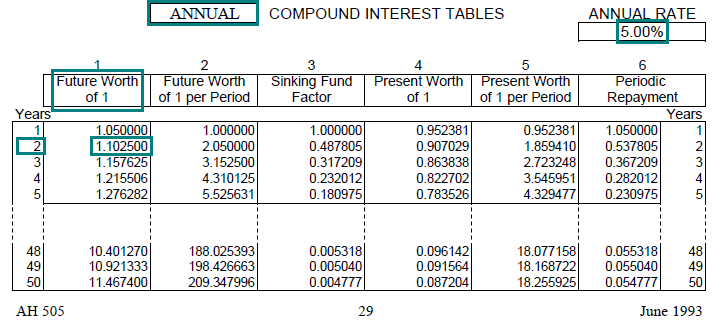 Image of a compound interest table (AH 505, page 29) highlighting the future worth of one dollar factor for 2 years with annual compounding at an annual interest rate of 5 percent. The highlighted factor is 1.102500.