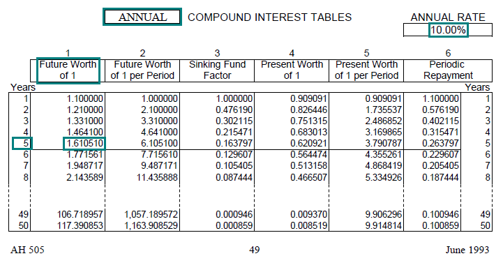 Image of a compound interest table (AH 505, page 49) highlighting the future worth of one dollar factor for 5 years with annual compounding at an annual interest rate of 10 percent. The highlighted factor is 1.610510.