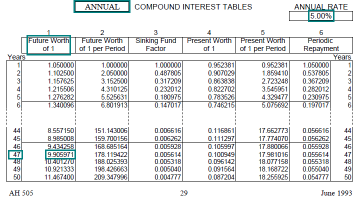 Image of a compound interest table (AH 505, page 29) highlighting the future worth of one dollar factor for 47 years with annual compounding at an annual interest rate of 5 percent. The highlighted factor is 9.905971.