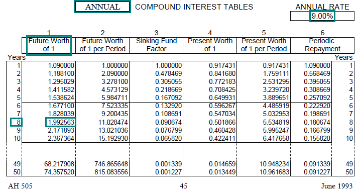 Image of a compound interest table (AH 505, page 45) highlighting the future worth of one dollar factor for 8 years with annual compounding at an annual interest rate of 9 percent. The highlighted factor is 1.992563.