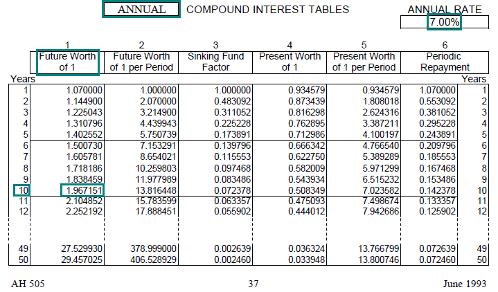 Image of a compound interest table (AH 505, page 37) highlighting the future worth of one dollar factor for 10 years with annual compounding at an annual interest rate of 7 percent. The highlighted factor is 1.967151.
