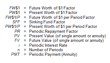 Image showing abbreviations used for the six compound interest functions and related variables.
FW$1 stands for the future worth of $1 factor
PW$1 stands for the present worth of $1 factor
FW$1/P stands for the future worth of $1 per period factor
SFF stands for the sinking fund factor
PW$1/P stands for the present worth of $1 per period factor
PR stands for the periodic repayment factor
PV stands for the present value of a single amount or annuity
FV stands for the future value of a single amount or annuity
i stands for the periodic interest rate
n stands for the number of periods
PMT stands for the periodic payment

