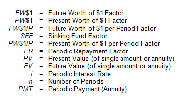 Image showing abbreviations used for the six compound interest functions and related variables.
FW$1 stands for the future worth of $1 factor
PW$1 stands for the present worth of $1 factor
FW$1/P stands for the future worth of $1 per period factor
SFF stands for the sinking fund factor
PW$1/P stands for the present worth of $1 per period factor
PR stands for the periodic repayment factor
PV stands for the present value of a single amount or annuity
FV stands for the future value of a single amount or annuity
i stands for the periodic interest rate
n stands for the number of periods
PMT stands for the periodic payment
