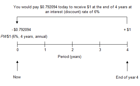Image of a timeline showing how you would pay 0.792094 today to receive one dollar at the end of 4 years at an annual interest rate of 6 percent with annual compounding.