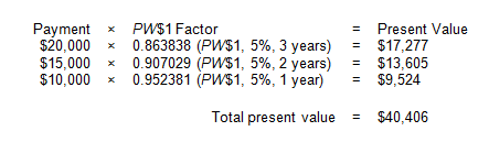 Image showing three future payments with each payment multiplied by the appropriate PW$1 factor to arrive at the present value of the payment, then summing those present values to arrive at the total present value of the three payments.
A payment of $20,000 multiplied by 0.863838, the PW$1 factor for 3 years at an annual interest rate of 5 percent, given annual compounding. The resulting present value is equal to $17,277.
A payment of $15,000 multiplied by 0.907029, the PW$1 factor for 2 years at an annual interest rate 5 percent, given annual compounding. The resulting present value is equal to $13,605.
A payment of $10,000 multiplied by 0.952381, the PW$1 factor for 1 year at an annual interest of 5 percent, given annual compounding. The resulting present value is equal to $9,524.
Adding the three present values, the total present value of the three payments is equal to $40,406.