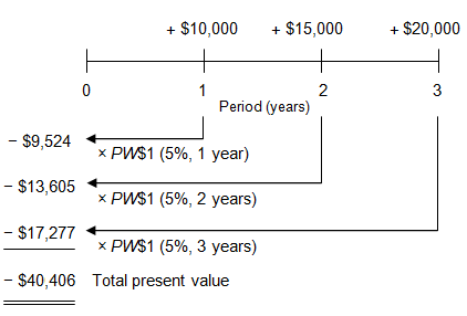 Image that depicts the calculations in the preceding table on a timeline, showing the present value for each of the three payments and the total present value of $40,406.
