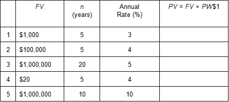 Image of a table containing five rows of data to be used for solving for present values. In separate columns, each row contains a future value, a number of years, and an annual interest rate.
In the first row of data, the future value is $1,000; the number of years is 5; and the annual interest rate is 3%.  Solve for the present value.
In the second row of data, the future value is $100,000; the number of years is 5; and the annual interest rate is 4%. Solve for the present value.
In the third row of data, the future value is $1,000,000; the number of years is 20; and the annual interest rate is 5%. Solve for the present value.
In the fourth row of data, the future value is $20; the number of years is 5; and the annual interest rate is 4%. Solve for the present value.
In the fifth row of data, the future value is $1,000,000; the number of years is 10; and the annual interest rate is 10 %. Solve for the present value.