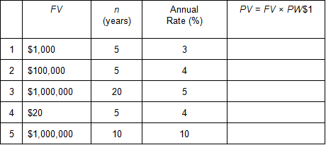 Image of a table containing five rows of data to be used for solving for present values. In separate columns, each row contains a future value, a number of years, and an annual interest rate.
In the first row of data, the future value is $1,000; the number of years is 5; and the annual interest rate is 3%.  Solve for the present value.
In the second row of data, the future value is $100,000; the number of years is 5; and the annual interest rate is 4%. Solve for the present value.
In the third row of data, the future value is $1,000,000; the number of years is 20; and the annual interest rate is 5%. Solve for the present value.
In the fourth row of data, the future value is $20; the number of years is 5; and the annual interest rate is 4%. Solve for the present value.
In the fifth row of data, the future value is $1,000,000; the number of years is 10; and the annual interest rate is 10 %. Solve for the present value.