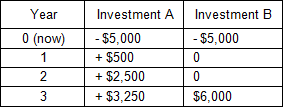 Image of a table containing the expected cash flows from two hypothetical investments. The expected cash flows from Investment A and Investment B are provided in separate columns.
Investment A offers an immediate negative cash flow of minus $5,000, followed by a positive cash flow of $500 at the end of year 1; a positive cash flow of $2,500 at the end of year 2; and a positive cash flow of $3,250 at the end of year 3.
Investment B offers an immediate negative cash flow of minus $5,000, followed by a cash flow of zero at the end of year 1; a cash flow of zero at the end of year 2; and a positive cash flow of $6,000 at the end of year 3.