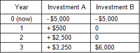 Image of a table containing the expected cash flows from two hypothetical investments. The expected cash flows from Investment A and Investment B are provided in separate columns.
Investment A offers an immediate negative cash flow of minus $5,000, followed by a positive cash flow of $500 at the end of year 1; a positive cash flow of $2,500 at the end of year 2; and a positive cash flow of $3,250 at the end of year 3.
Investment B offers an immediate negative cash flow of minus $5,000, followed by a cash flow of zero at the end of year 1; a cash flow of zero at the end of year 2; and a positive cash flow of $6,000 at the end of year 3.