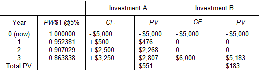 Image of a table containing the cash flows described in Image 2. For each investment, each cash flow is multiplied by the appropriate PW$1 factor to arrive at its present value and the present values are summed to arrive at the total present value for each investment. 
For Investment A, the immediate negative cash flow of minus $5,000 is multiplied by a factor of 1.000000 because no discounting is required. 
The positive cash flow of $500 at the end of year 1 is multiplied by a PW$1 factor of 0.952381, producing a present value of $476; the positive cash flow of $2,500 at the end of year 2 is multiplied by a PW$1 factor of 0.907029, producing a present value of $2,268; and the positive cash flow at the end of year 3 of $3,250 is multiplied by a PW$1 factor of0.863838, producing a present value of $2,807. 
Summing the present values, the total present value of the cash flows provided by Investment A is $551. 
For Investment B, the immediate negative cash flow of minus $5,000 is multiplied by a factor of 1.000000 because no discounting is required. 
The cash flow of zero at the end of year 1 is multiplied by a PW$1 factor of 0.952381, producing a present value of zero; the cash flow of zero at the end of year 2 is multiplied by a PW$1 factor of 0.907029, producing a present value of zero; and the positive cash flow at the end of year 3 of $6,000 is multiplied by a PW$1 factor of 0.863838, producing a present value of $5,183. 
Summing the present values, the total present value of the cash flows provided by Investment B is $183.