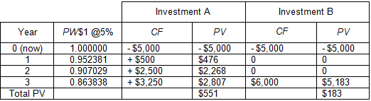 Image of a table containing the cash flows described in Image 2. For each investment, each cash flow is multiplied by the appropriate PW$1 factor to arrive at its present value and the present values are summed to arrive at the total present value for each investment.
For Investment A, the immediate negative cash flow of minus $5,000 is multiplied by a factor of 1.000000 because no discounting is required.
The positive cash flow of $500 at the end of year 1 is multiplied by a PW$1 factor of 0.952381, producing a present value of $476; the positive cash flow of $2,500 at the end of year 2 is multiplied by a PW$1 factor of 0.907029, producing a present value of $2,268; and the positive cash flow at the end of year 3 of $3,250 is multiplied by a PW$1 factor of0.863838, producing a present value of $2,807.
Summing the present values, the total present value of the cash flows provided by Investment A is $551.
For Investment B, the immediate negative cash flow of minus $5,000 is multiplied by a factor of 1.000000 because no discounting is required.
The cash flow of zero at the end of year 1 is multiplied by a PW$1 factor of 0.952381, producing a present value of zero; the cash flow of zero at the end of year 2 is multiplied by a PW$1 factor of 0.907029, producing a present value of zero; and the positive cash flow at the end of year 3 of $6,000 is multiplied by a PW$1 factor of 0.863838, producing a present value of $5,183.
Summing the present values, the total present value of the cash flows provided by Investment B is $183.