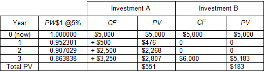 Image of a table containing the cash flows described in Image 2. For each investment, each cash flow is multiplied by the appropriate PW$1 factor to arrive at its present value and the present values are summed to arrive at the total present value for each investment. 
For Investment A, the immediate negative cash flow of minus $5,000 is multiplied by a factor of 1.000000 because no discounting is required. 
The positive cash flow of $500 at the end of year 1 is multiplied by a PW$1 factor of 0.952381, producing a present value of $476; the positive cash flow of $2,500 at the end of year 2 is multiplied by a PW$1 factor of 0.907029, producing a present value of $2,268; and the positive cash flow at the end of year 3 of $3,250 is multiplied by a PW$1 factor of0.863838, producing a present value of $2,807. 
Summing the present values, the total present value of the cash flows provided by Investment A is $551. 
For Investment B, the immediate negative cash flow of minus $5,000 is multiplied by a factor of 1.000000 because no discounting is required. 
The cash flow of zero at the end of year 1 is multiplied by a PW$1 factor of 0.952381, producing a present value of zero; the cash flow of zero at the end of year 2 is multiplied by a PW$1 factor of 0.907029, producing a present value of zero; and the positive cash flow at the end of year 3 of $6,000 is multiplied by a PW$1 factor of 0.863838, producing a present value of $5,183. 
Summing the present values, the total present value of the cash flows provided by Investment B is $183.