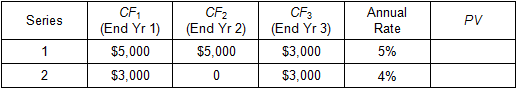 Image of a table containing two rows, each with a series of cash flows and an annual interest rate with which to discount the series of cash flows. 
In the first row, the cash flow at the end of year 1 is $5,000; the cash flow at the end of year 2 is $5,000; the cash flow at the end of year 3 is $3,000; and the annual interest rate is 5%. Calculate the present value of the series. 
In the second row, the cash flow at the end of year 1 is $3,000; the cash flow at the end of year 2 is zero; the cash flow at the end of year 3 is $3,000; and the annual interest rate is 4%. Calculate the present value of the series.