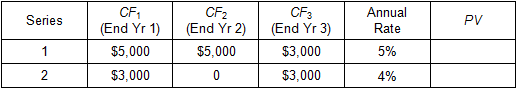 Image of a table containing two rows, each with a series of cash flows and an annual interest rate with which to discount the series of cash flows.
In the first row, the cash flow at the end of year 1 is $5,000; the cash flow at the end of year 2 is $5,000; the cash flow at the end of year 3 is $3,000; and the annual interest rate is 5%. Calculate the present value of the series.
In the second row, the cash flow at the end of year 1 is $3,000; the cash flow at the end of year 2 is zero; the cash flow at the end of year 3 is $3,000; and the annual interest rate is 4%. Calculate the present value of the series.
