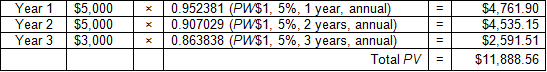 Image of a table containing the first series of cash flows described in Image 4. The table shows the calculation of the present value of each cash flow and the total present value of the three cash flows in the series.
In the first row, the cash flow of $5,000 at the end of year 1 is multiplied by the PW$1 factor of 0.952381, producing a present value of $4,761.90.
In the second row, the cash flow of $5,000 at the end of year 2 is multiplied by the PW$1 factor of 0.907029, producing a present value of $4,535.15.
In the third row, the cash flow of $3,000 at the end of year 3 is multiplied by the PW$1 factor of 0.863838, producing a present value of $2,591.51.
In the final row, the present values are summed, producing a total present value of $11,888.56 for the first series of cash flows.