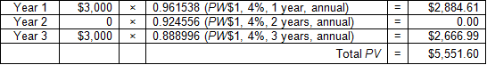 Image of a table containing the second series of cash flows described in Image 4. The table shows the calculation of the present value of each cash flow and the total present value of three cash flows in the series.
In the first row, the cash flow of $3,000 at the end of year 1 is multiplied by the PW$1 factor of 0.961538, producing a present value of $2,884.61.
In the second row, the cash flow of zero at the end of year 2 is multiplied by the PW$1 factor of 0.924556, producing a present value of zero.
In the third row, the cash flow of $3,000 at the end of year 3 is multiplied by the PW$1 factor of 0.888996, producing a present value of $2,666.99.
In the final row, the present values are summed, producing a total present value of $5,551.60 for the second series of cash flows.