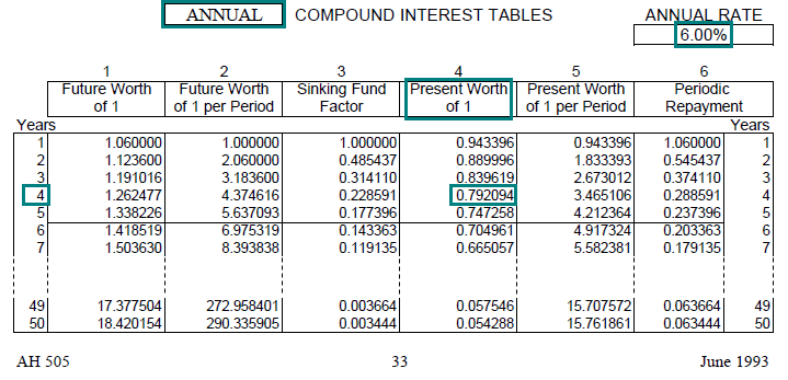 Image of a compound interest table (AH 505, page 33) highlighting the present worth of one dollar factor for 4 years with annual compounding at an annual interest rate of 6 percent. The highlighted factor is 0.792094.