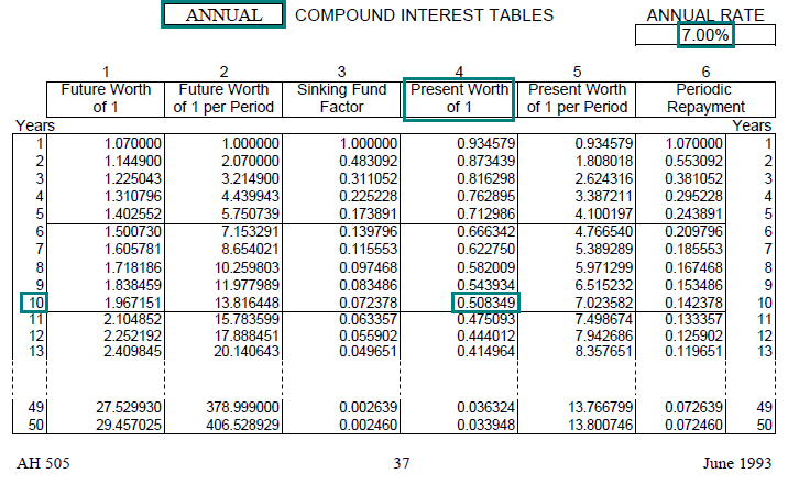 Image of a compound interest table (AH 505, page 37) highlighting the present worth of one dollar factor for 10 years with annual compounding at an annual interest rate of 7 percent. The highlighted factor is 0.508349.