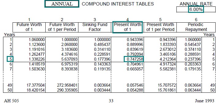 Image of a compound interest table (AH 505, page 33) highlighting the present worth of one dollar factor for 5 years with annual compounding at an annual interest rate of 6 percent. The highlighted factor is 0.747258.