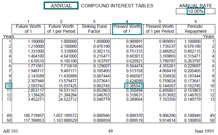 Image of a compound interest table (AH 505, page 49) highlighting the present worth of one dollar factor for 10 years with annual compounding at an annual interest rate of 10 percent. The highlighted factor is 0.385543.