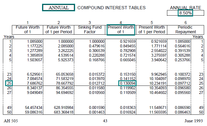 Image of a compound interest table (AH 505, page 43) highlighting the present worth of one dollar factor for 25 years with annual compounding at an annual interest rate of 8.5 percent. The highlighted factor is 0.130094.