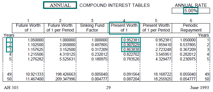 Image of a compound interest table (AH 505, page 29) highlighting the present worth of one dollar factor for 1, 2, and 3 years with annual compounding at an annual interest rate of 5 percent. The highlighted factors are 0.952381, 0.907029, and 0.863838.