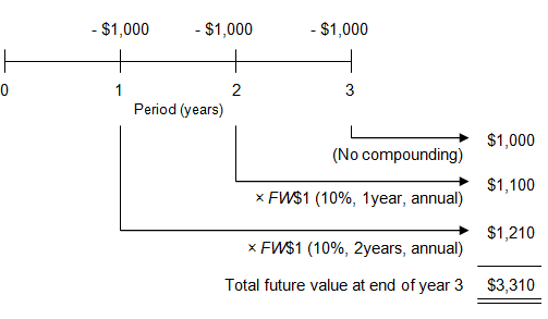 Image of a timeline showing three payments of $1,000 at the end of years 1, 2 and 3, 
								with each payment multiplied by the appropriate future worth of one dollar factor to arrive at its future value at the end of year 3. 
								The three future values are then summed to show the total future value of the three payments at the end of year 3.
								A payment of $1,000 at the end of year 1 multiplied by 1.210000, the future worth of one dollar factor for 2 years at an annual interest rate of 10 percent, 
								given annual compounding.  The resulting future value is equal to $1,210.
								A payment of $1,000 at the end of year 2 multiplied by 1.100000, the future worth of one dollar factor for 1 year at an annual interest rate of 10 percent, 
								given annual compounding. The resulting future value is equal to $1,100.
								A payment of $1,000 at the end of year 3 multiplied by 1, indicating no compounding, because the payment already occurs at the end of year 3. 
								The resulting future value is simply $1,000.
								Adding the three future values, the total future value of the three payments is equal to $3,310