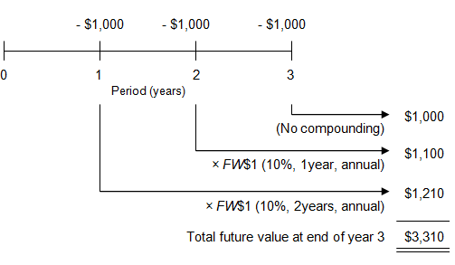 Image of a timeline showing three payments of $1,000 at the end of years 1, 2 and 3, 
								with each payment multiplied by the appropriate future worth of one dollar factor to arrive at its future value at the end of year 3. 
								The three future values are then summed to show the total future value of the three payments at the end of year 3.
								A payment of $1,000 at the end of year 1 multiplied by 1.210000, the future worth of one dollar factor for 2 years at an annual interest rate of 10 percent, 
								given annual compounding.  The resulting future value is equal to $1,210.
								A payment of $1,000 at the end of year 2 multiplied by 1.100000, the future worth of one dollar factor for 1 year at an annual interest rate of 10 percent, 
								given annual compounding. The resulting future value is equal to $1,100.
								A payment of $1,000 at the end of year 3 multiplied by 1, indicating no compounding, because the payment already occurs at the end of year 3. 
								The resulting future value is simply $1,000.
								Adding the three future values, the total future value of the three payments is equal to $3,310