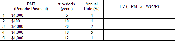 Image of a table containing five rows of data to be used for solving for future values. In separate columns, each row contains a periodic payment amount, a number of years, and an annual interest rate.
In the first row, the payment amount is $1,000; the number of years is 5; and the annual interest rate is 4 %. Solve for the future value of the series of payments.
In the second row, the payment amount is $100; the number of years is 40; and the annual interest rate is 1%. Solve for the future value of the series of payments.
In the third row, the payment amount is $2,000; the number of years is 20; and the annual interest rate is 2%. Solve for the future value of the series payments.
In the fourth row, the payment amount is $1,000; the number of years is 10; and the annual interest rate is 5%. Solve for the future value of the series of payments.
In the fifth row, the payment amount is $1,000; the number of years is 12; and the annual interest rate is 1%. Solve for the future value of the series of payments.