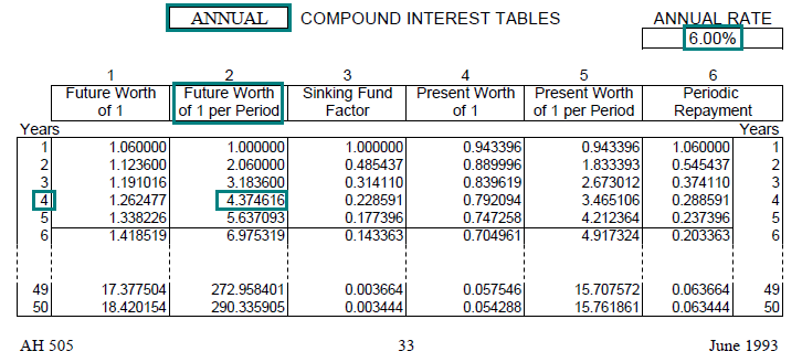 Image of a compound interest table (AH 505, page 33) highlighting the future worth 
								of one dollar per period factor for 4 years with annual compounding at an annual interest rate of 6 percent. The highlighted factor is 4.374616