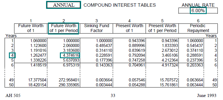 Image of a compound interest table (AH 505, page 33) highlighting the future worth 
								of one dollar per period factor for 4 years with annual compounding at an annual interest rate of 6 percent. The highlighted factor is 4.374616