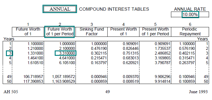 Image of a compound interest table (AH 505, page 49) highlighting the future 
								worth of one dollar per period factor for 3 years with annual compounding at an annual interest rate of 10 percent. The highlighted factor is 3.310000