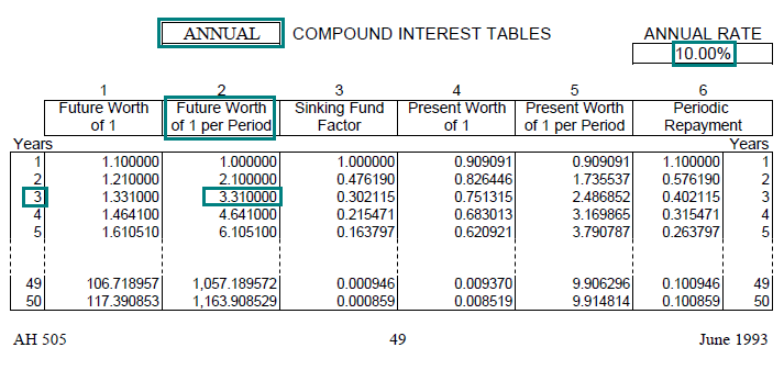 Image of a compound interest table (AH 505, page 49) highlighting the future 
								worth of one dollar per period factor for 3 years with annual compounding at an annual interest rate of 10 percent. The highlighted factor is 3.310000