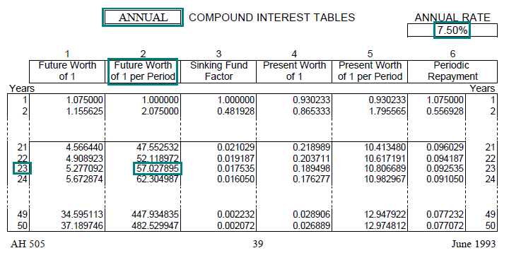 Image of a compound interest table (AH 505, page 39) highlighting the future worth 
								of one dollar factor for 23 years with annual compounding at an annual interest rate of 7.5 percent. The highlighted factor is 57.027895.